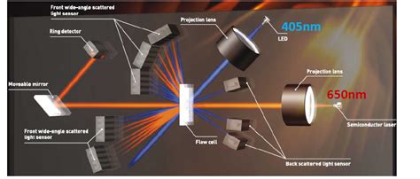 Laser particle size Analyzer distribute|laser particle size analyzer principle.